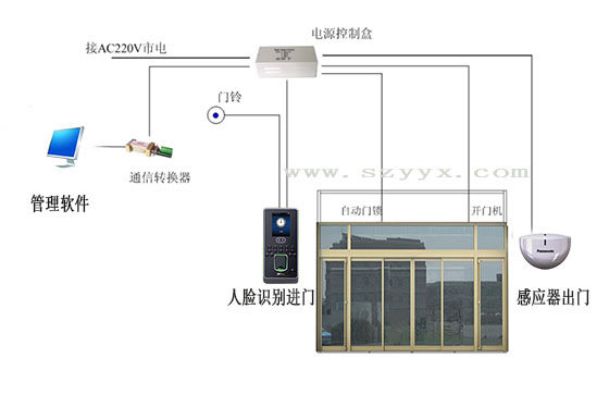 門禁自動感應門